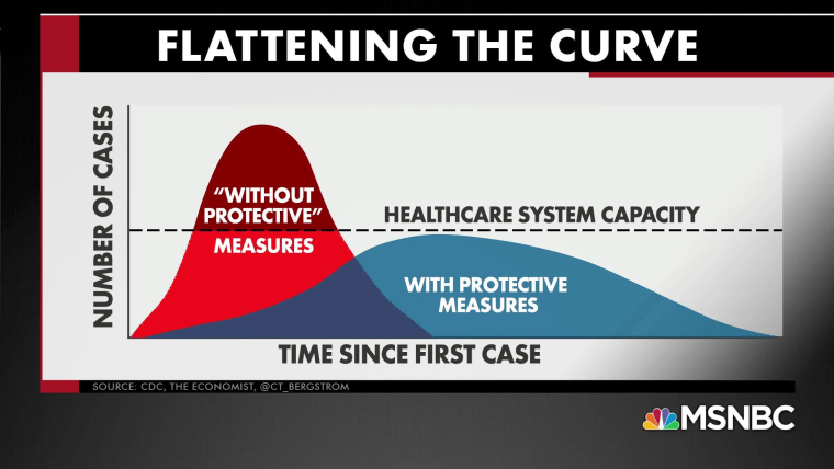 What Is Flatten The Curve The Chart That Shows How Critical It